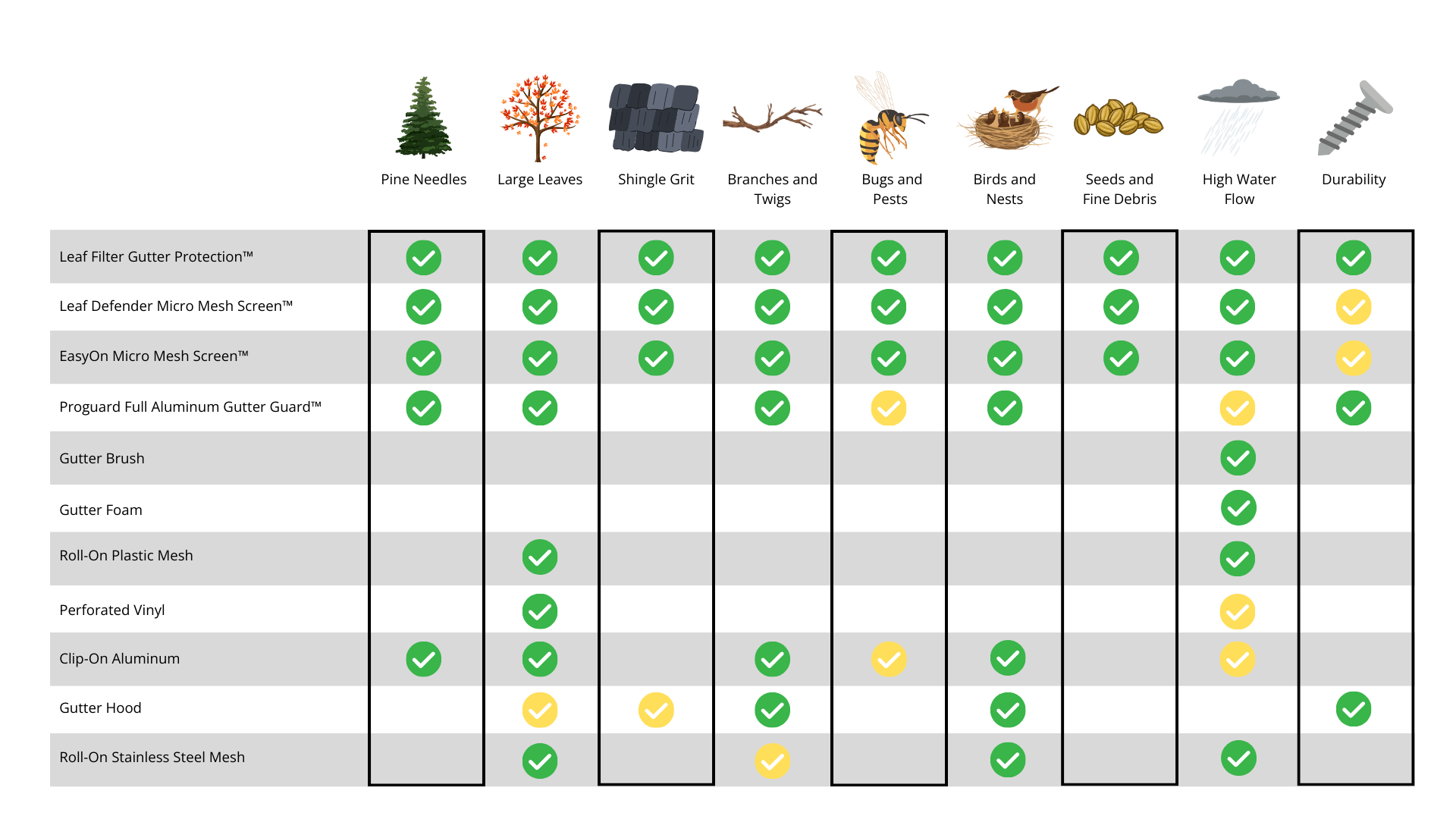 Gutter Guards Comparison Chart 2